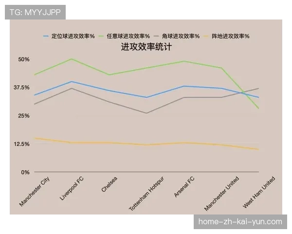 英超球队定位球战术内旋角球占比达六成 进攻效率大幅提升
